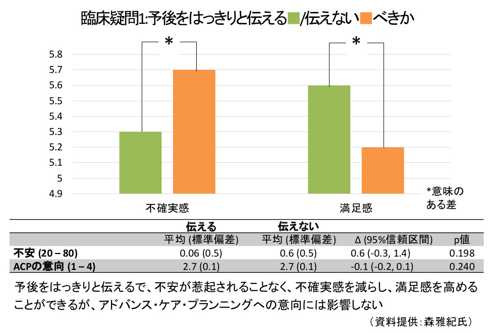 予後の伝え方グラフ