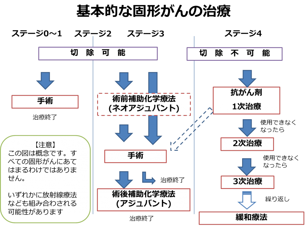 固形がんの治療スキーム