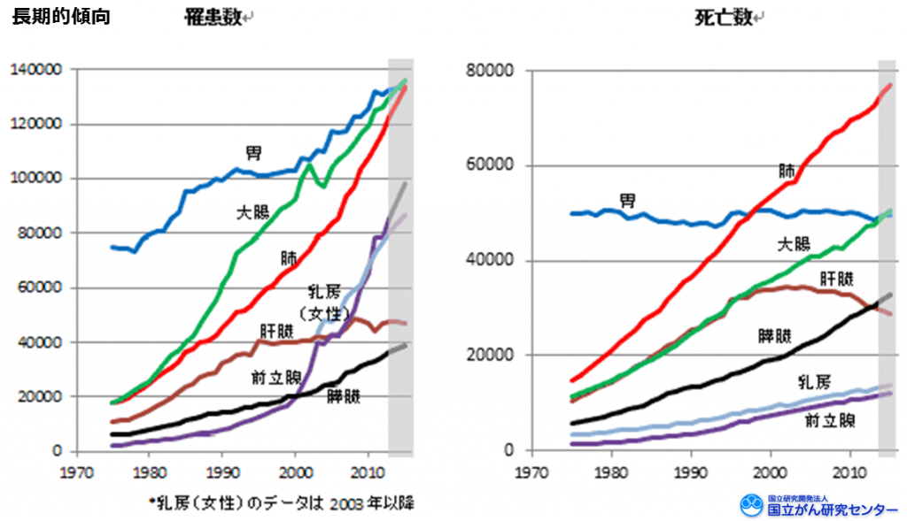 長期的傾向