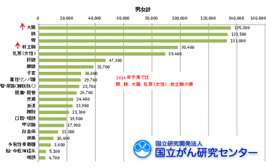 2015年のがん統計予測　国立がん研究センターが発表