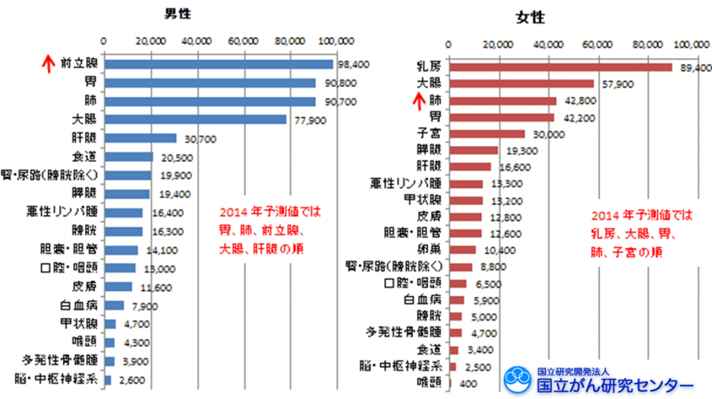 罹患者予測