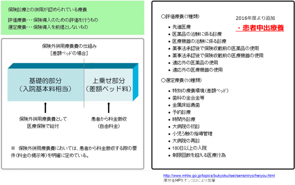 保険外併用療養費