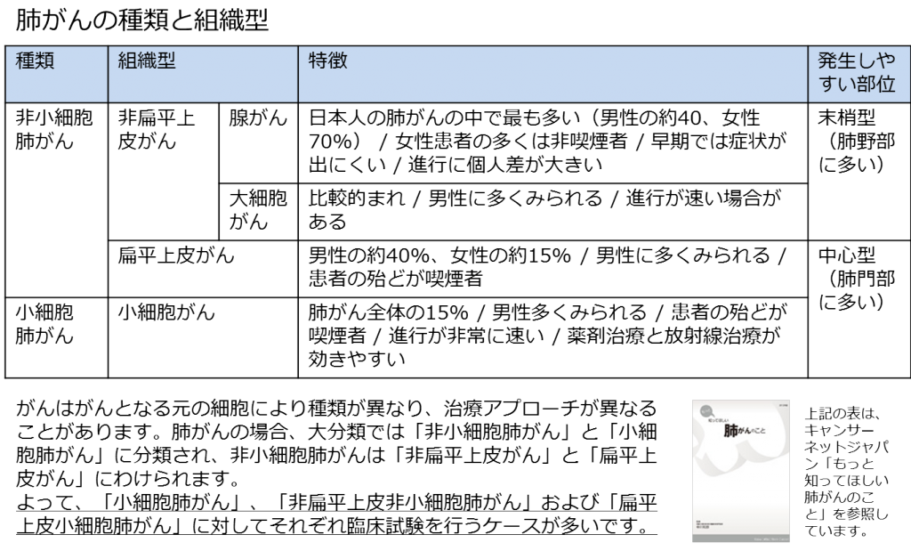 肺がんの組織型