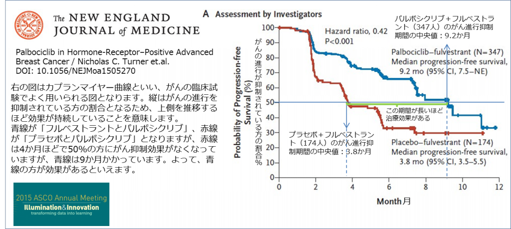 乳がん　細胞分裂を制御する薬剤パルボシクリブが有効 がん進行抑制期間2倍に　ASCO2015