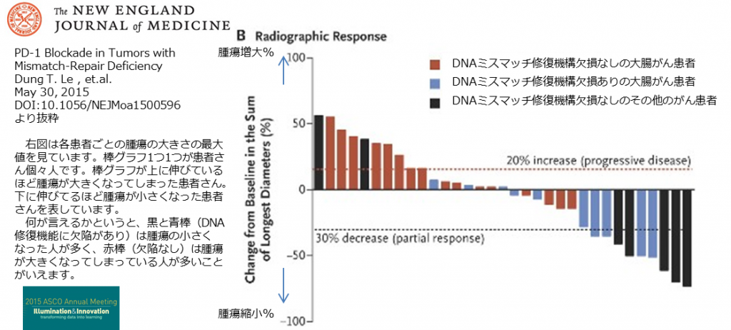 リンチ症候群（主に遺伝性大腸がん）　ペムブロリズマブ（キイトルーダ）が有効な可能性　ASCO2015