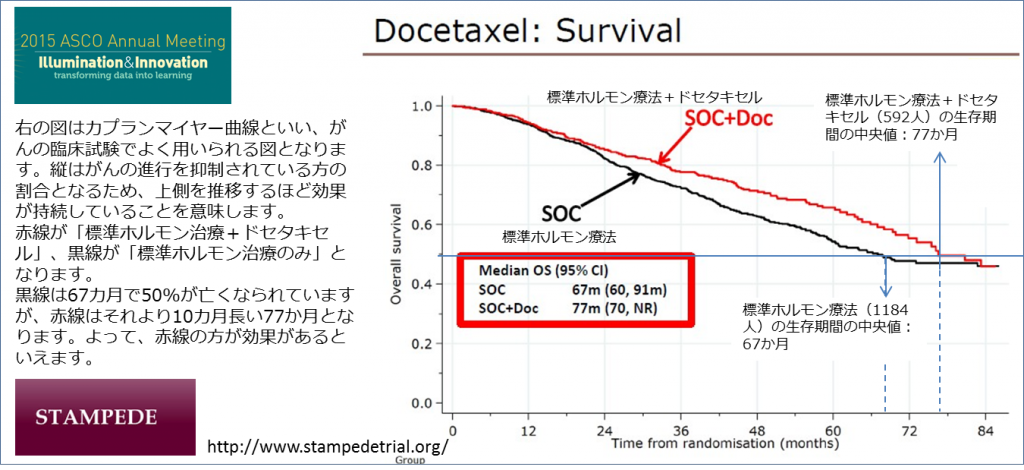 前立腺がん ホルモン療法へのドセタキセル追加 生存期間22カ月延長 ASCO2015