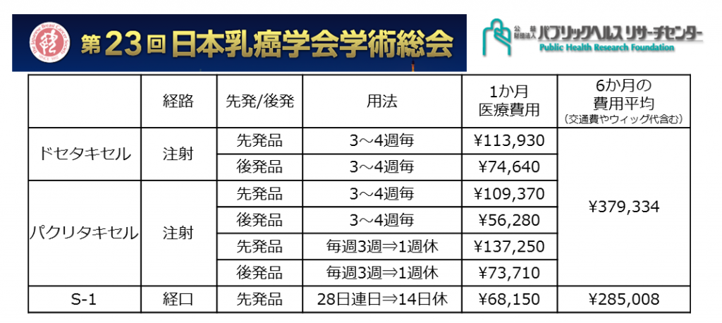 乳癌学会2015　進行・再発乳がん1次治療としてのS-1はQOLと医療経済的にタキサンにまさる