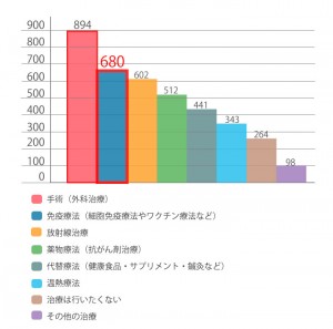 オンコロリサーチグラフ3-2