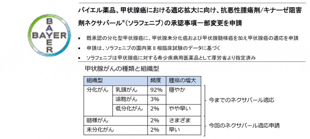 未分化型甲状腺がん　ネクサバールを承認申請　未分化、髄様の標準療法化に期待