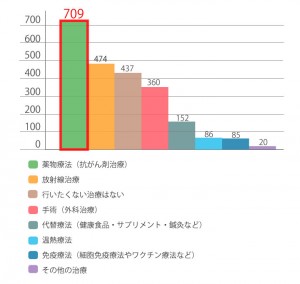 オンコロリサーチグラフ3-3