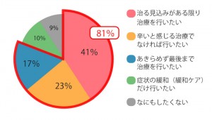 オンコロリサーチグラフ3-4