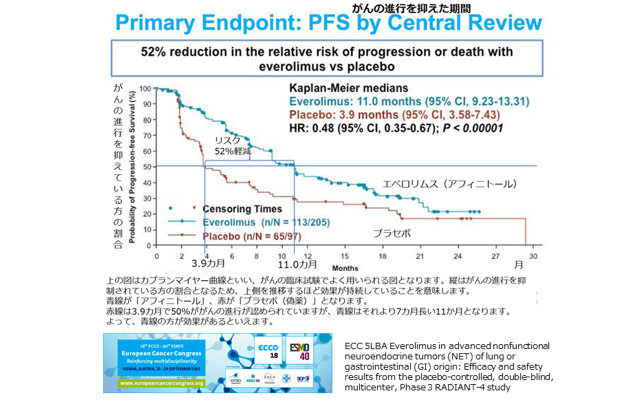 神経内分泌腫瘍 エベロリムス 好成績 ECC2015（9/18日本承認申請済）