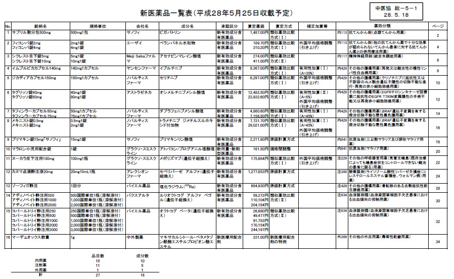 中医協 タグリッソ、タフィンラー等 がん関連薬剤6種 薬価収載決定。5/25薬価収載