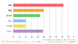 オンコロリサーチグラフ２