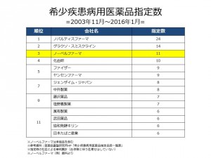 希少疾患病用医薬品指定数