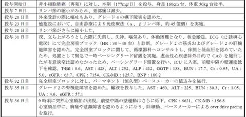 自由診療とオプジーボの組み合わせの危険性 適正使用に関する呼びかけ PMDAサイト内に掲載