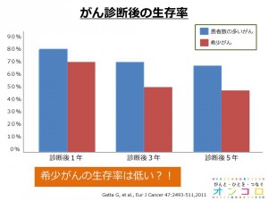 がん診断後の生存率