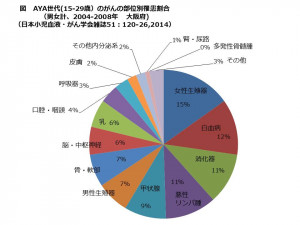 AYA世代(15-29歳）のがんの部位別罹患割合