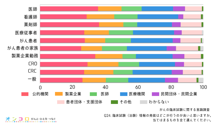 がんの臨床試験に関する意識調査グラフ30