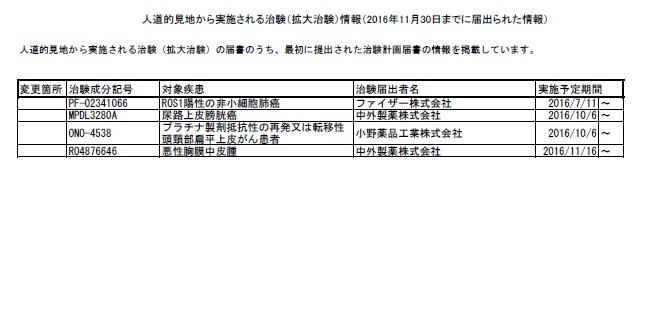 拡大治験がひっそりと開始していた・・・　～ROS1陽生非小細胞肺がん、尿路上皮がん（膀胱がん等）、頭頸部がん、悪性胸膜中皮腫～