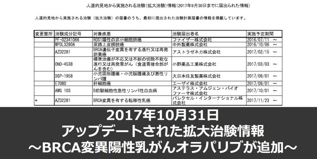 2017年10月31日アップデートされた拡大治験情報 ～BRCA変異陽性乳がんオラパリブが追加～