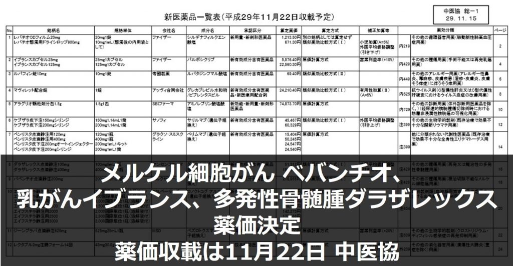 メルケル細胞がん バベンチオ、乳がんイブランス、多発性骨髄腫ダラザレックスが薬価決定　薬価収載は11月22日 中医協