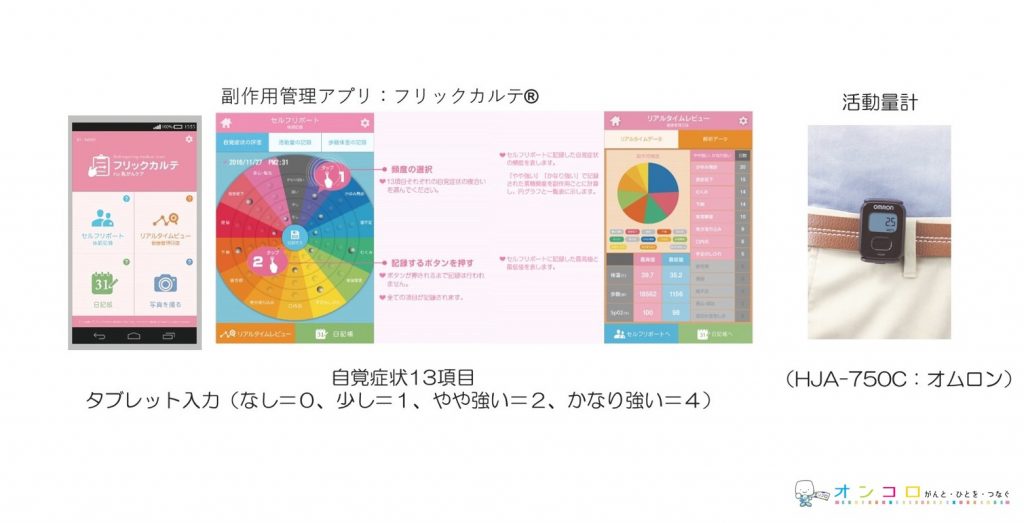 日本で最も進んでいるだろう’’がん領域’’におけるIoT活用臨床研究～副作用と日常活動量の関係を可視化～