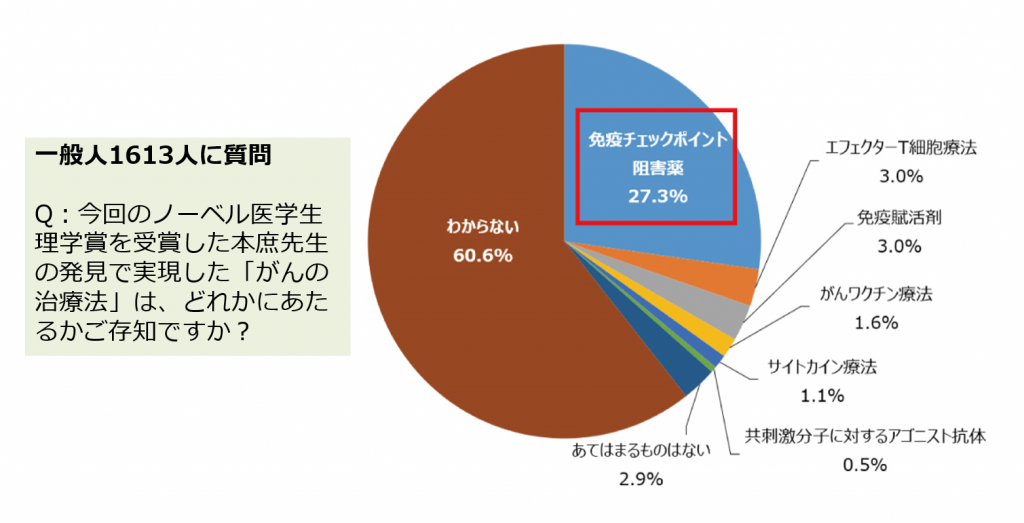 本庶 佑先生ノーベル賞受賞 VOL.2 ～免疫チェックポイント阻害薬を理解している一般人の割合は27%程度～