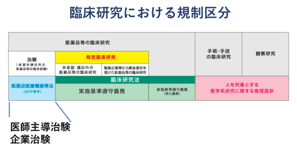 規制区分