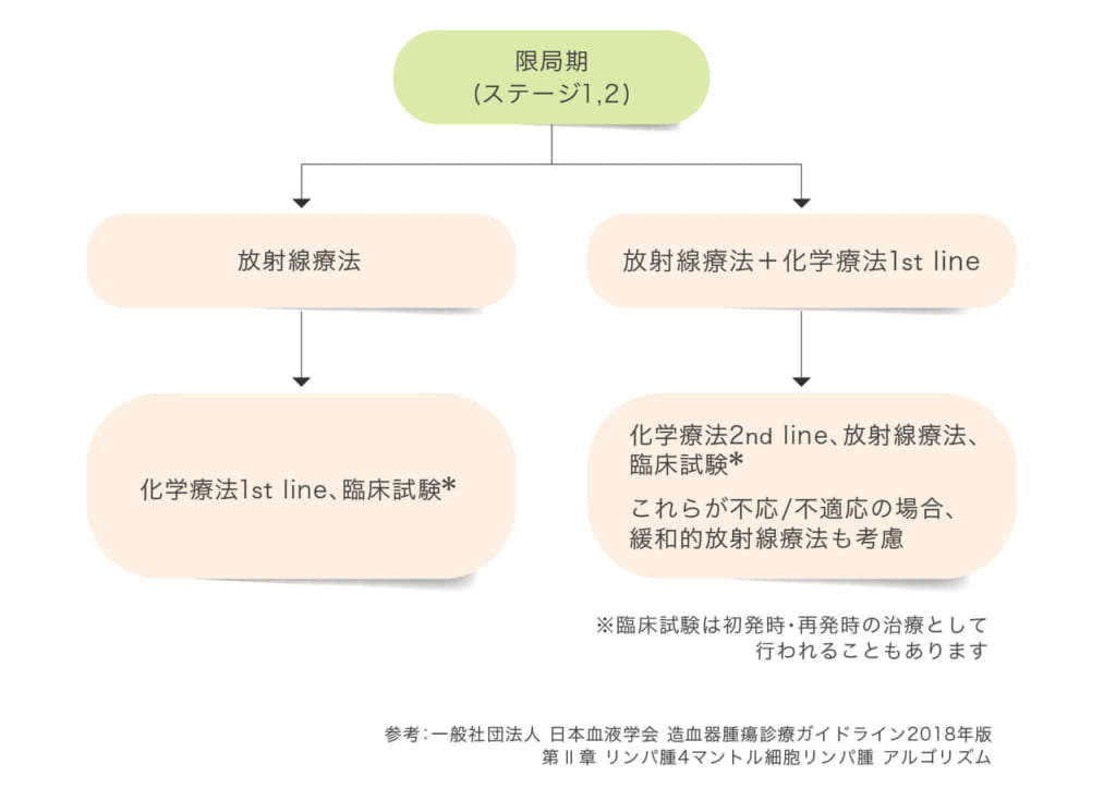 マントル細胞リンパ腫とは？治療法・薬剤・治験ほか関連情報