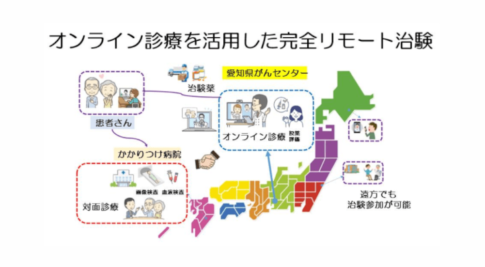 がん治療分野では国内初となる完全リモート治験を開始