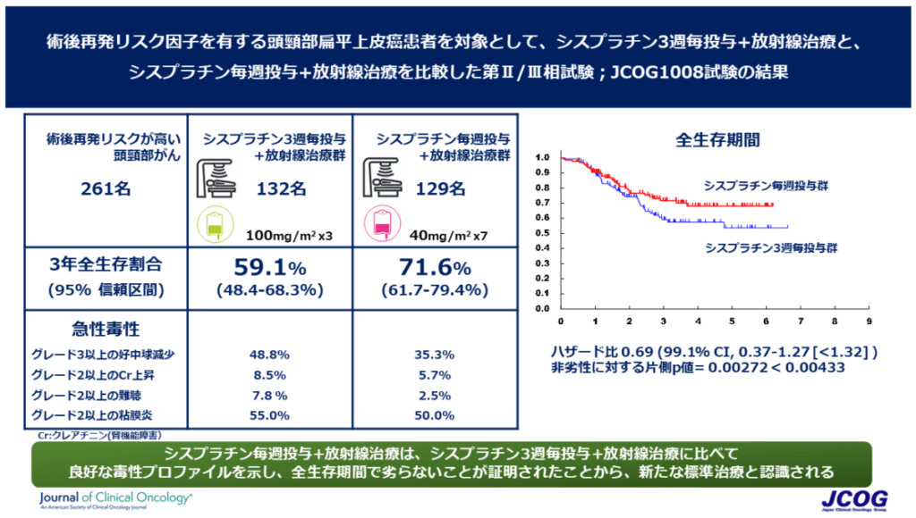 再発リスクの高い頭頸部がんに対する術後補助療法、シスプラチン毎週投与＋放射線治療が新たな標準療法に