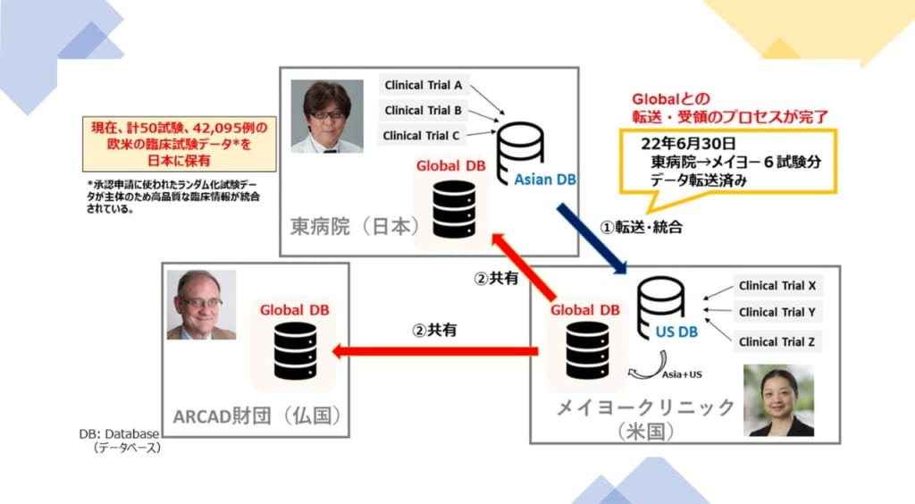 大腸がんの治験・臨床試験を日欧米3施設で共有するグローバルデータシェアリング体制を構築