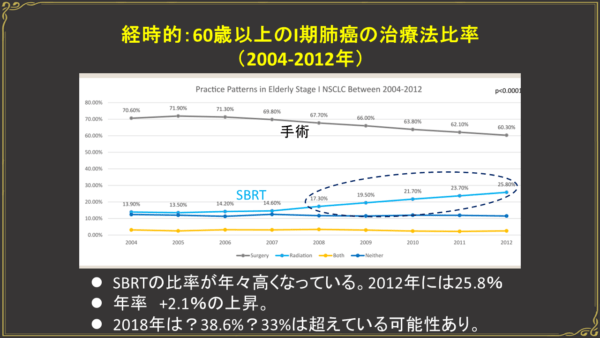 経時的：60歳以上のI期肺がんの治療法比率(2004-2012年)