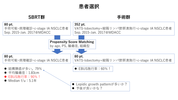 患者選択：SBRT群、手術群